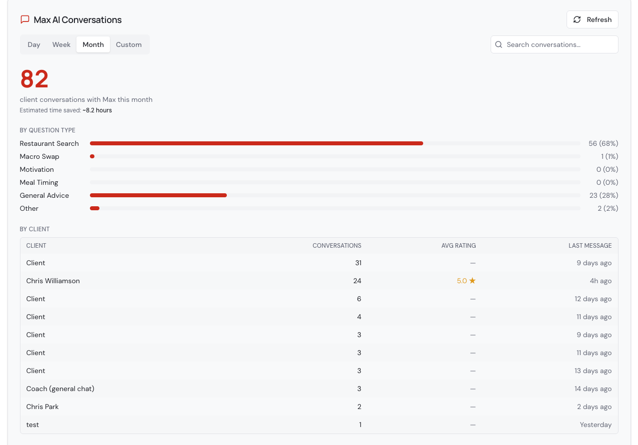 MacroFuel coach dashboard showing client list and macro meal plan with Max AI assistant